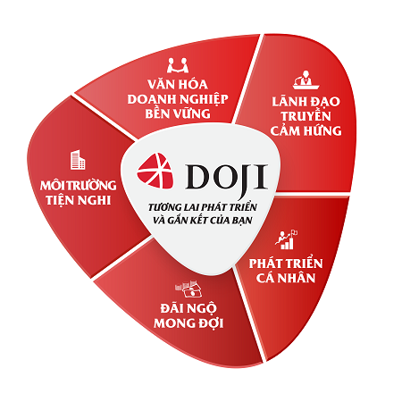 Tập đoàn vàng bạc đá quý DOJI